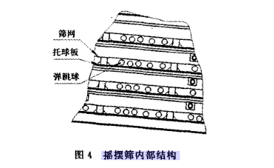 方形搖擺篩內部結構